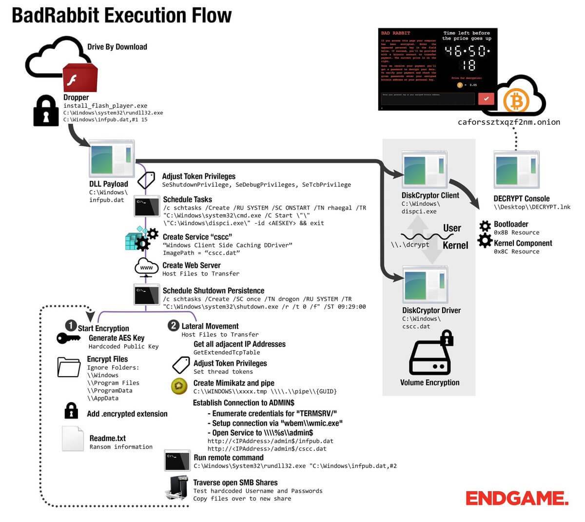 Bad Rabbit: scoperto metodo che impedisce la criptazione dei dati 14 badrabbit execution flow endgame