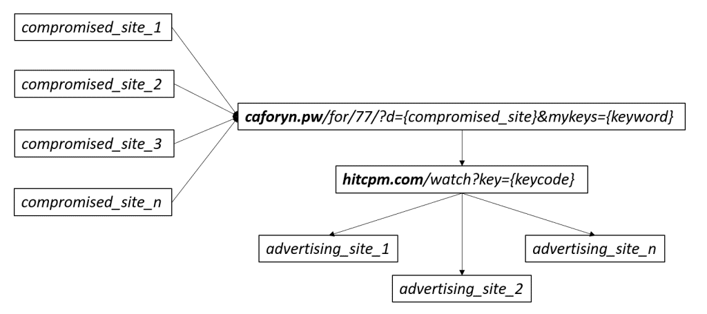 Operation Eviltraffic: migliaia di siti wordpress infetti, molti anche italiani 14 massive advertising campaign 2