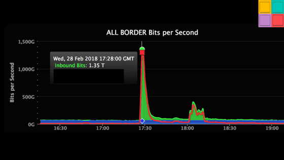 ddos github