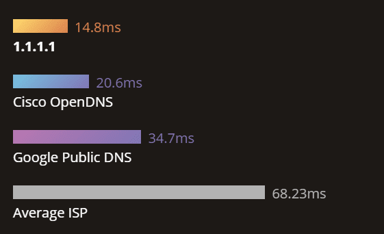 cloudflare dns