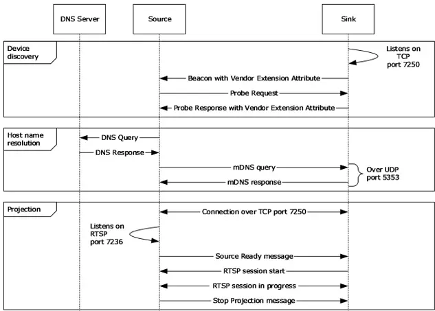 Proietta Schermo  Miracast