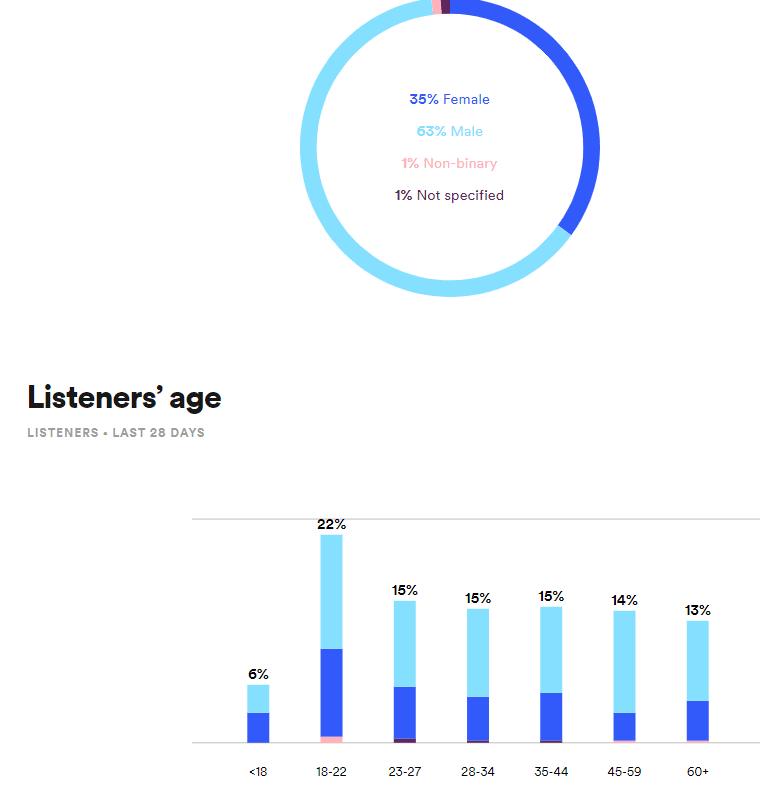 Il mondo dello streaming: Spotify 20 Il mondo dello streaming: Spotify