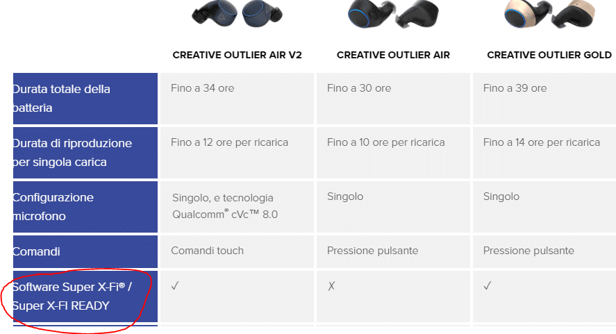Abbiamo testato le Creative Outlier Gold 22 image 6