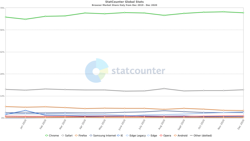 Microsoft Edge raggiunge traguardi importanti 10 StatCounter browser IT monthly 201912 202012