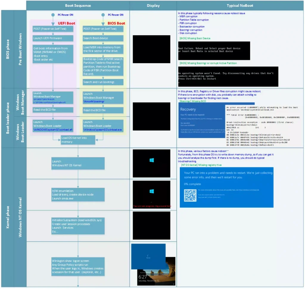 Come ripristinare il boot UEFI in windows 11