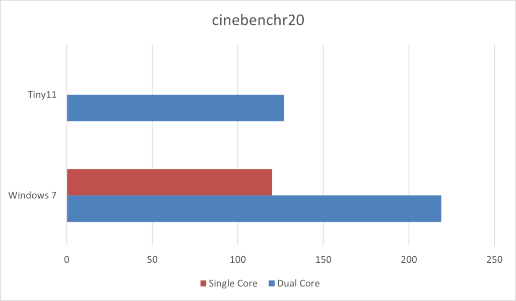 Windows 11 su un Intel Core Duo? Certo grazie a tiny11