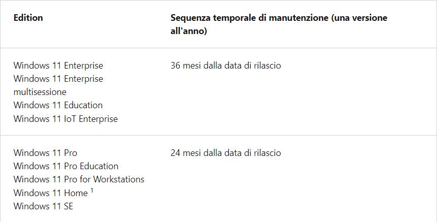 Quando Windows 11 non sarà più supportato? Capire la politica del ciclo di vita di Microsoft