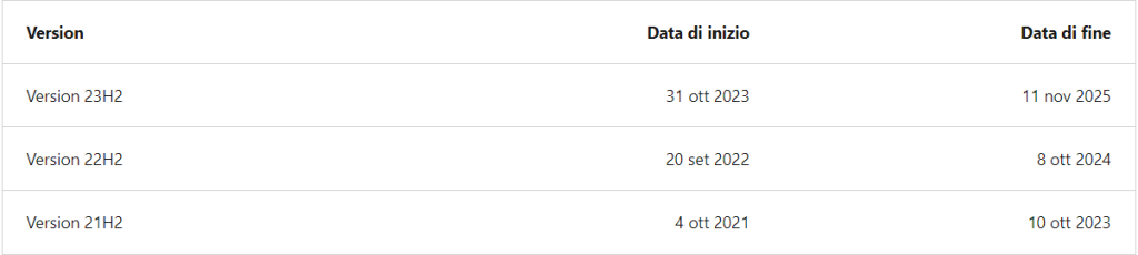 Quando Windows 11 non sarà più supportato? Capire la politica del ciclo di vita di Microsoft