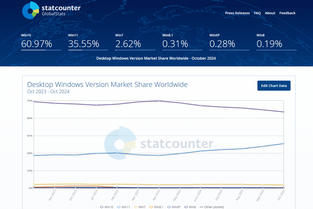 15 anni di Windows 7 16 windows 7 statistic