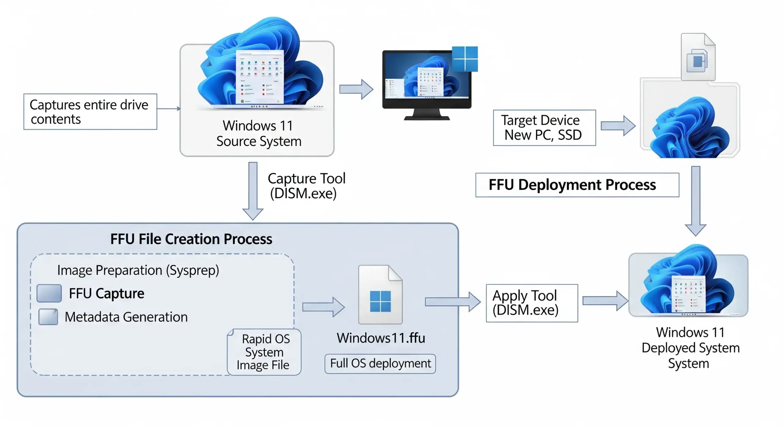 Full Flash Update: Come creare un immagine di sistema completa in Windows 11